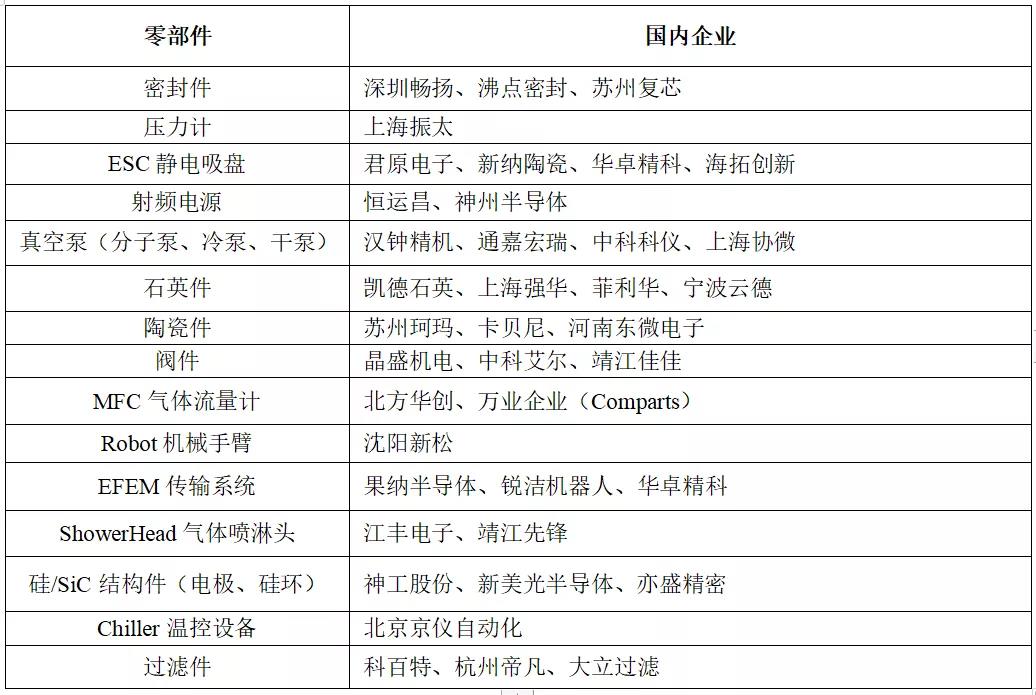 國內半導體設備企業