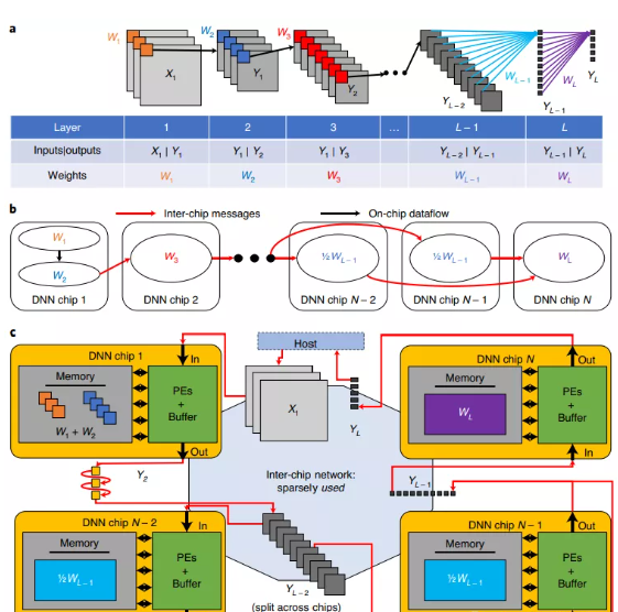 集成半導體芯片