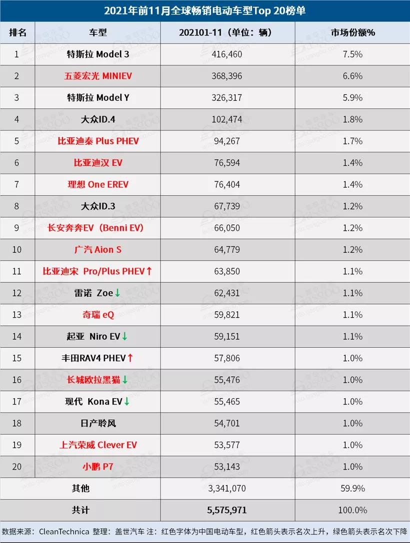 全球電動車排名