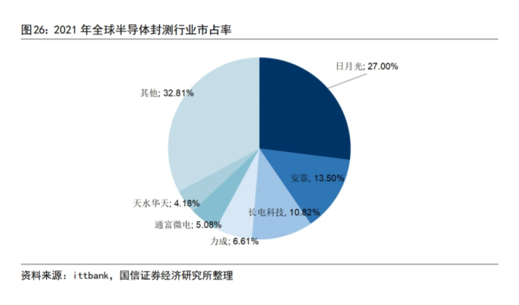 2021年全球半導體封測行業市占率