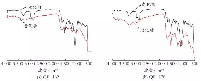 自然曝曬老化前後樣片的FT-IR光譜
