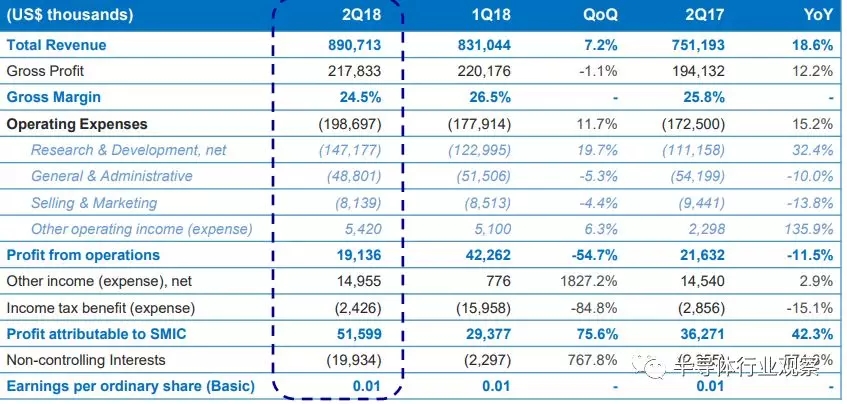 中芯國際的財報