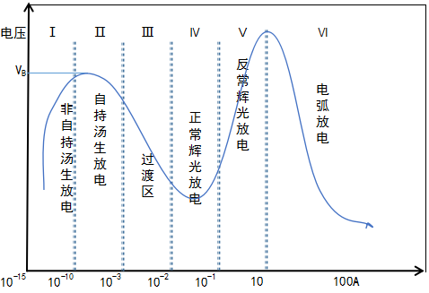 黄瓜视频污在线观看機中的氣體放電的各個區域