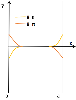 圖2 對此激勵的高頻輝光放電中相位