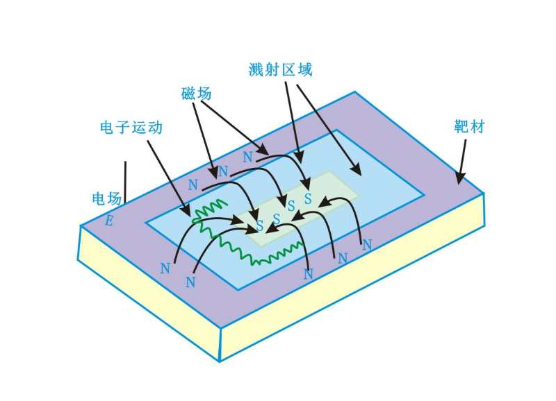 磁控靶表麵磁場分布及電子運動狀態-黄瓜视频污在线观看機