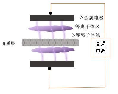 單介質的DBD黄瓜视频污在线观看機電極放電-黄瓜视频污在线观看機