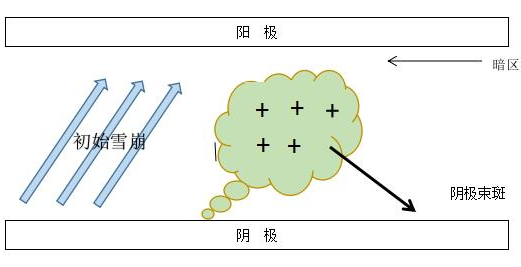 DBD絲狀放電的過程的模型-黄瓜视频污在线观看機