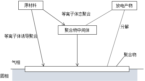 輝光放電聚合作用CAP示意圖-黄瓜视频污在线观看機