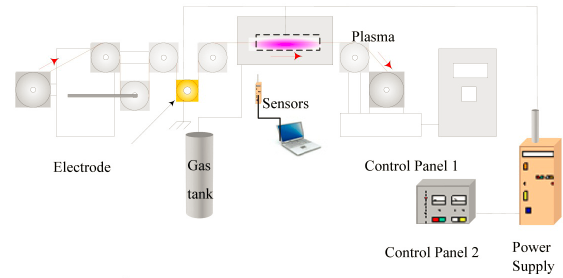 細金屬導線常壓DBD介質阻擋等離子體退火係統-黄瓜视频下载APP视频黄瓜视频污在线观看機