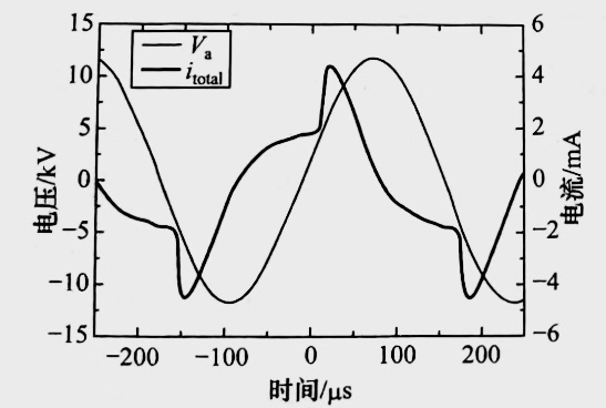 氮氣DBD黄瓜视频污在线观看機均勻放電的外加電壓與放電總電流的波形圖-黄瓜视频下载APP视频