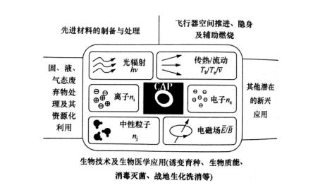 大氣壓冷等離子體在生物技術及生物醫學上的運用-黄瓜视频下载APP视频