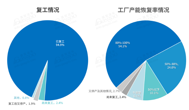 國內汽車行業複工情況-黄瓜视频下载APP视频黄瓜视频污在线观看機觀察