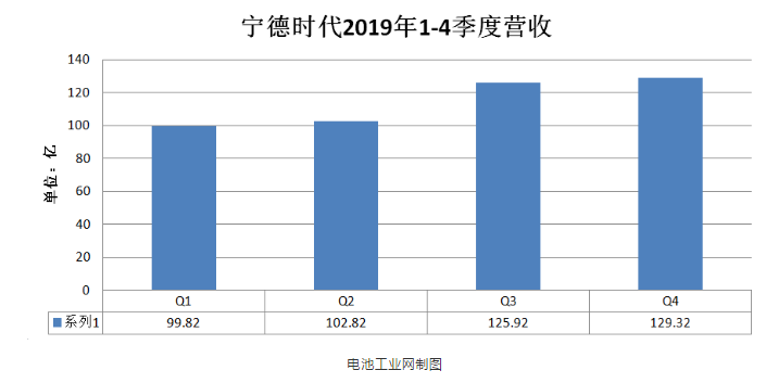 寧德時代2019年四季度營收-黄瓜视频下载APP视频等離子體清洗機觀察