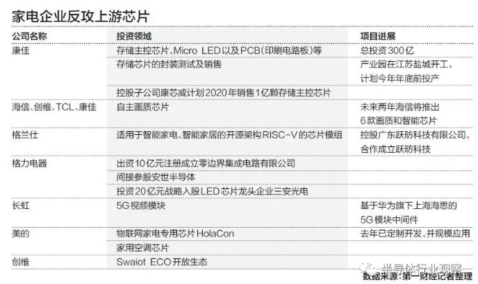 國內家電企業加速上遊半導體產業進度，黄瓜视频下载APP视频黄瓜视频污在线观看機觀察