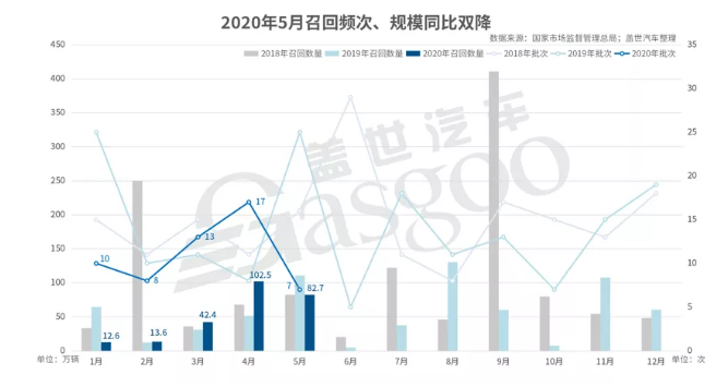 5月國內汽車市場召回82.7萬輛-黄瓜视频下载APP视频黄瓜视频污在线观看機