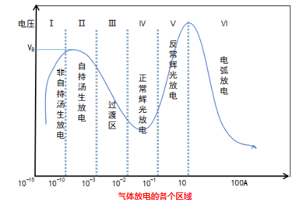 黄瓜视频污在线观看機的氣體放電各個放電區域-黄瓜视频下载APP视频